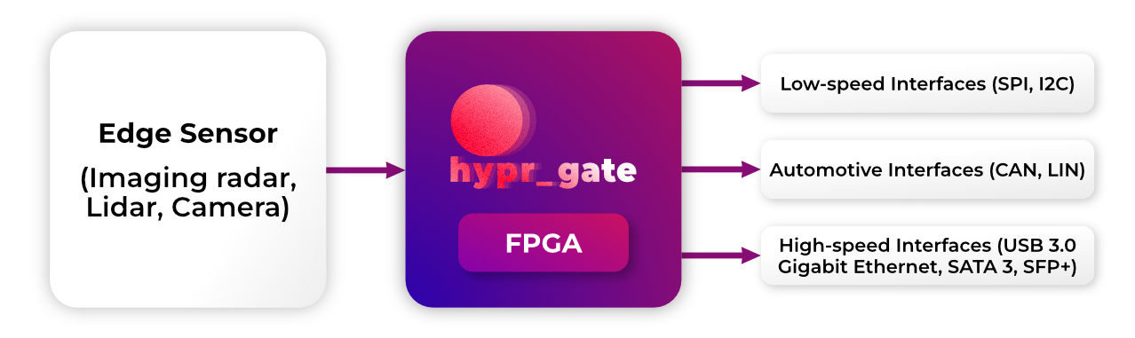 hypr_gate radar data logger architecture